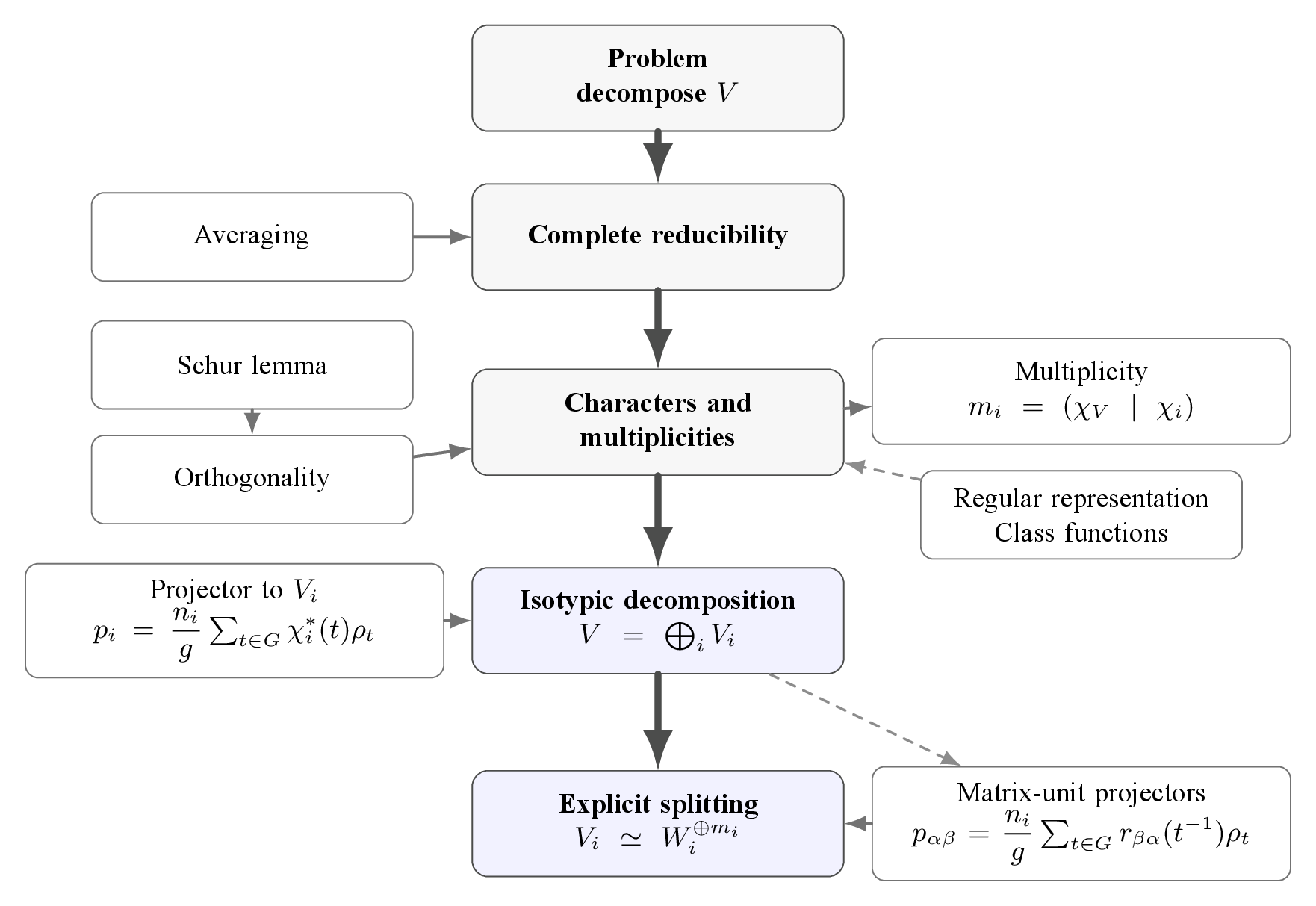 group theory ch2 representation decomposition map