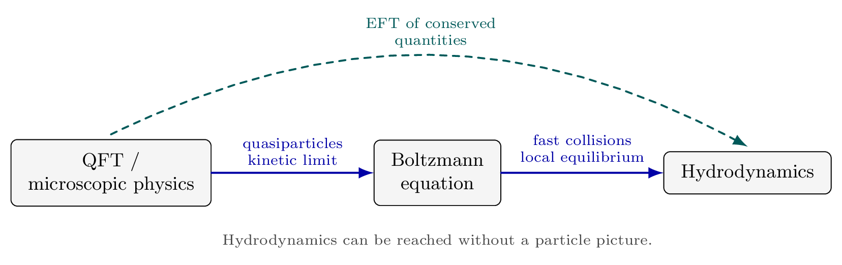 lec08 kinetic hydro hierarchy
