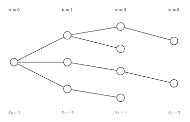random process ch1 branching tree