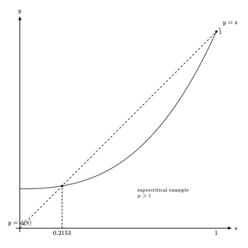 random process ch1 fixed point