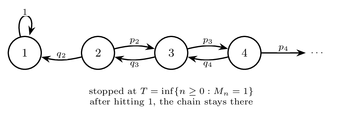 random process ch2 stopped chain