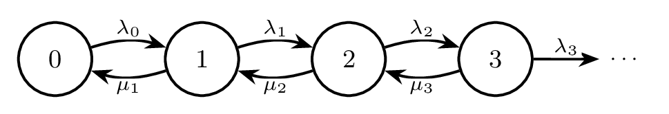 random process ch4 birth death