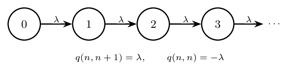 random process ch4 poisson ctmc