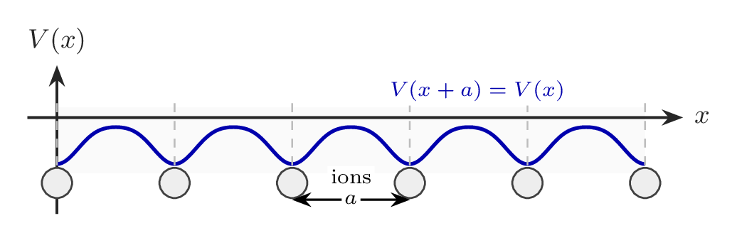 solidstate nearly free electron potential