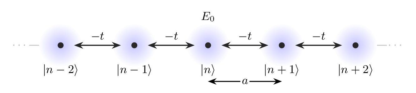 solidstate tight binding chain v2