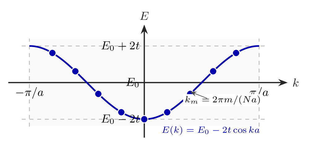 solidstate tight binding dispersion v2