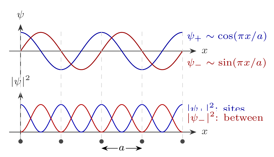 solidstate zone edge standing waves